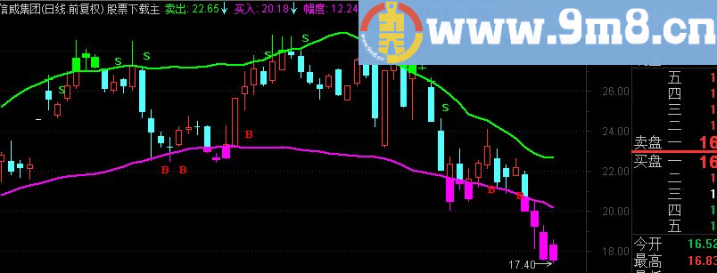 通达信趋势买卖I主图指标