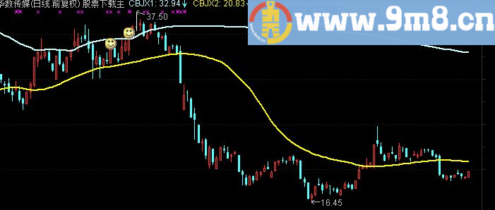 通达信临界突破主图指标