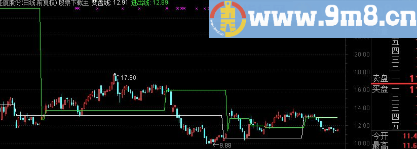 通达信缺口的运用主图通用源码