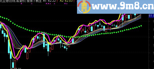 通达信神奇均线主图指标