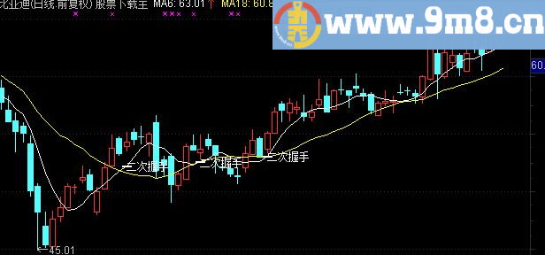 通达信二次握手主图指标