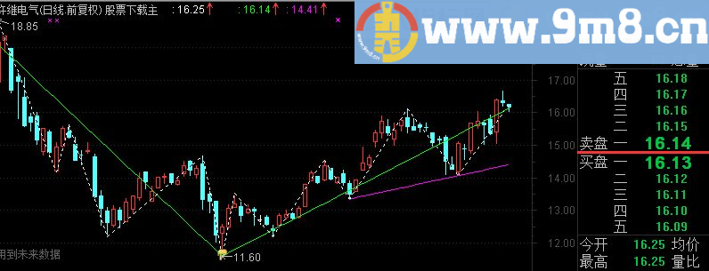 通达信波浪趋势主图指标公式