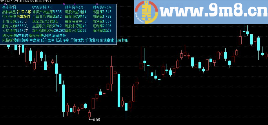 通达信自用叠加在主图的基本面公式源码