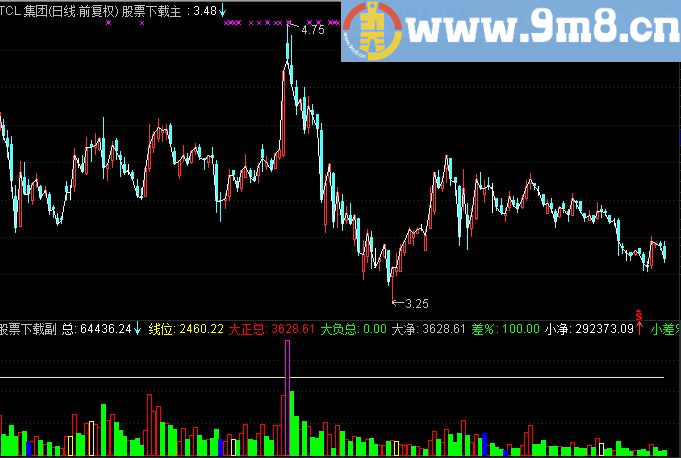 通达信【大额分析】TDX分时用