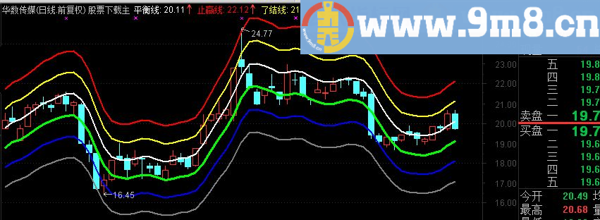 通达信通道图主图指标