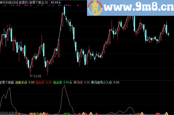 通达信组合买卖1副图指标，不加密，源码，自己收藏的经典指标，拿出来分享