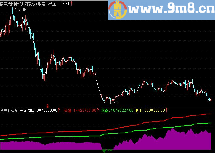 通达信猎庄分时副图源码资金流量