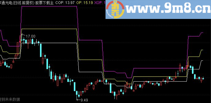 通达信的盈利目标指标主图