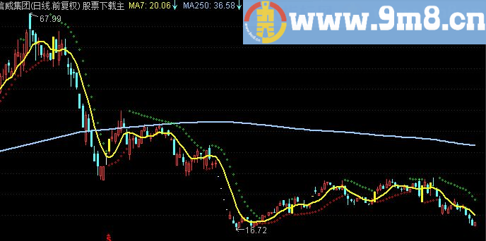 通达信SAR抛物线主图指标