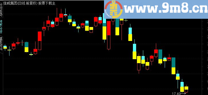 通达信裸K线 黄半K消失介入(主图原码帖图)