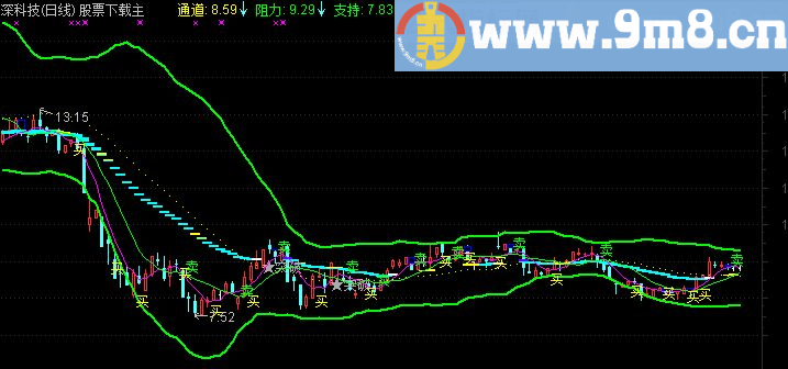 通达信变色赚钱通道指标主图贴图