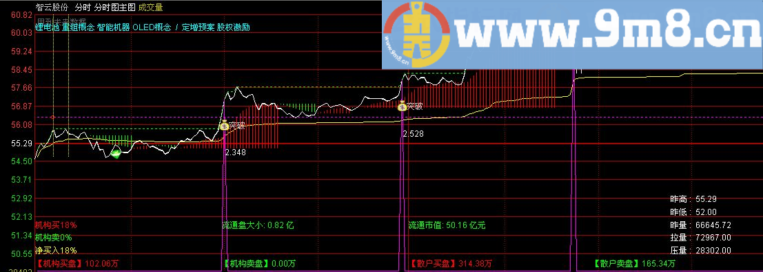 通达信源码分享 主力分时主图指标贴图