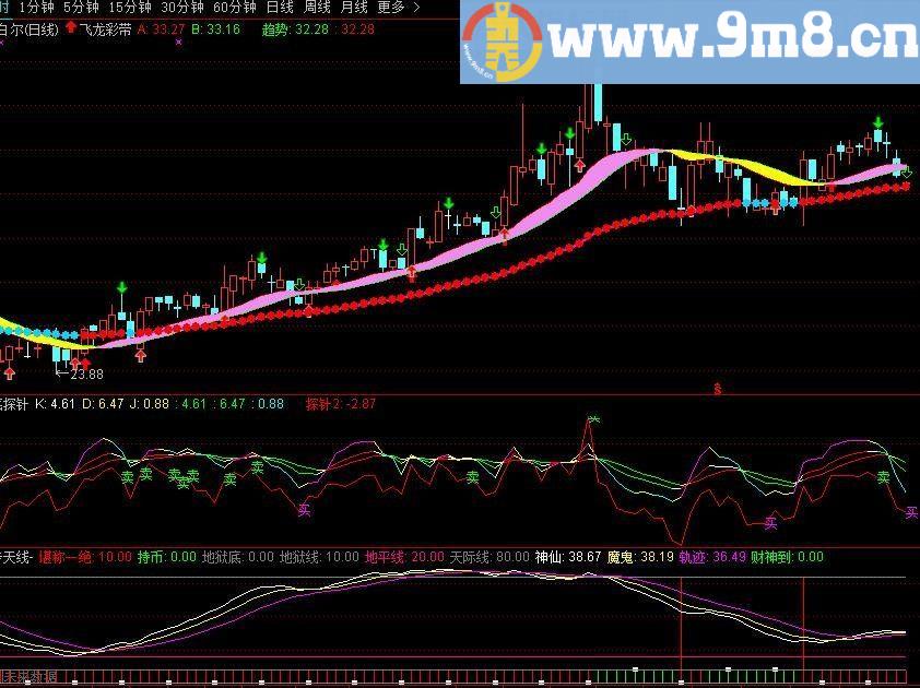 通达信飞龙彩带指标主图贴图