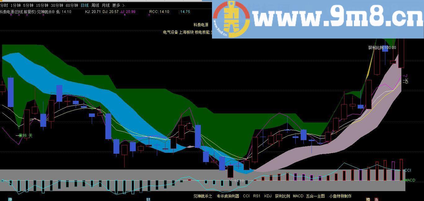 通达信cci rsi kdj macd 获利盘比例五合一主图指标