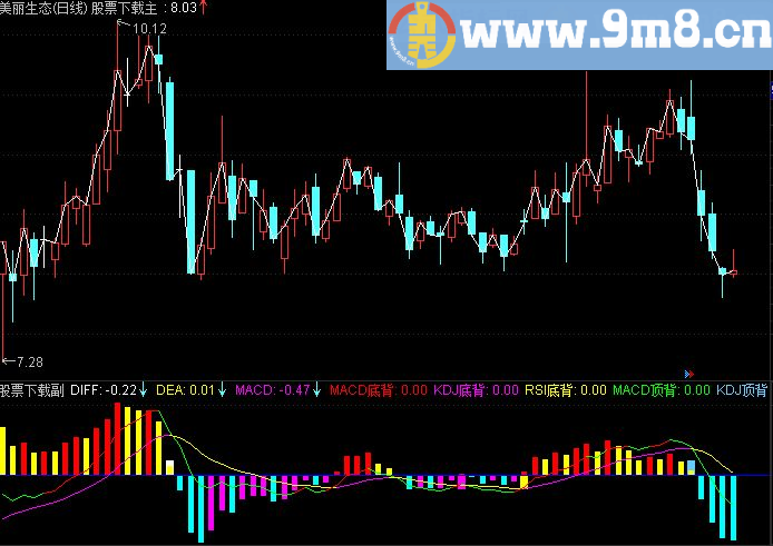 通达信超前MACD副图源码指标公式