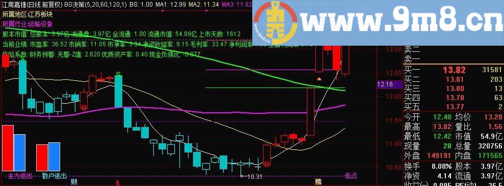 通达信买卖点提示，还有基本面信息提示的BS决策主图源码