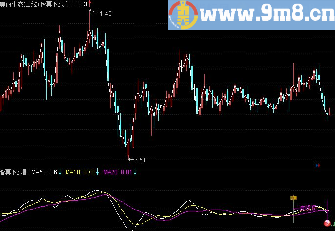 通达信逗比买低卖高公开源码主图