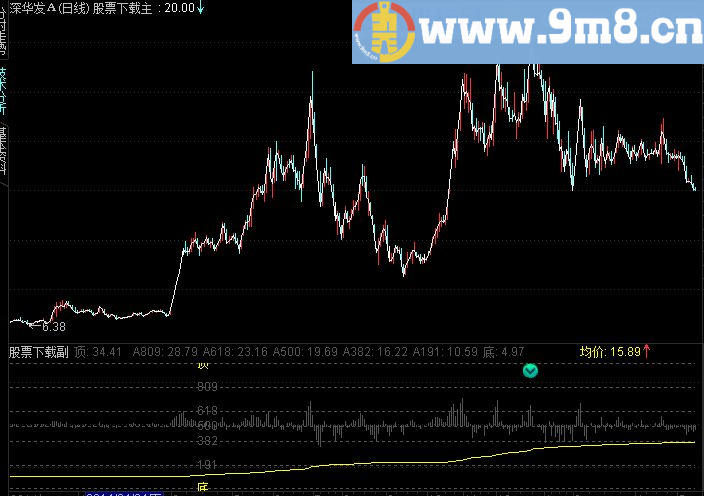 通达信分时图标提示黄金分割（源码）