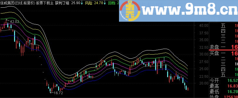 通达信波段赢家主图指标