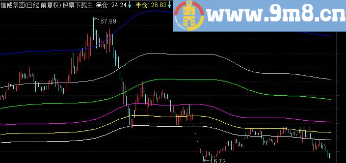 通达信多空天地线主图指标