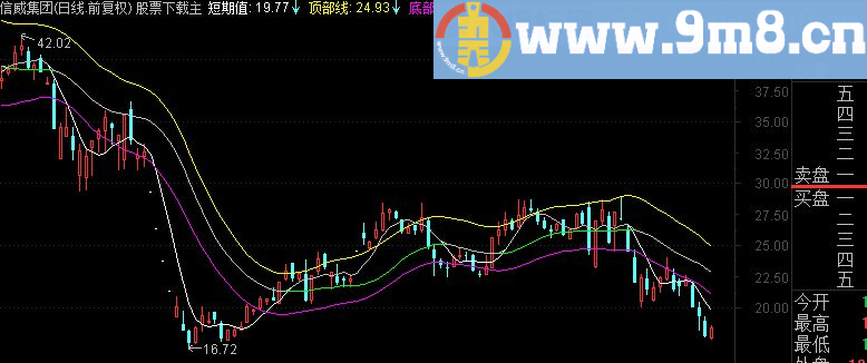 通达信多空地带主图指标