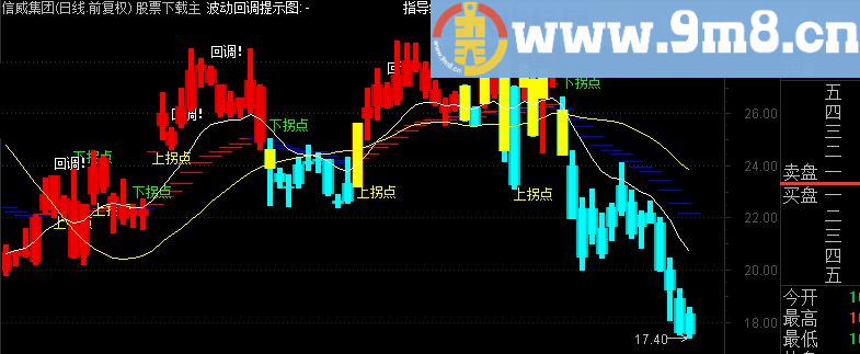 通达信回调买入主图指标