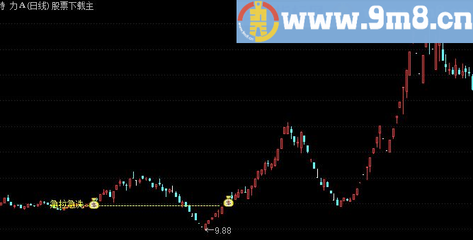 通达信急拉急洗（鹏腾2009版本）源码 主图 选股