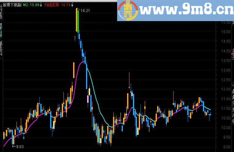 通达信DDE金指主图指标