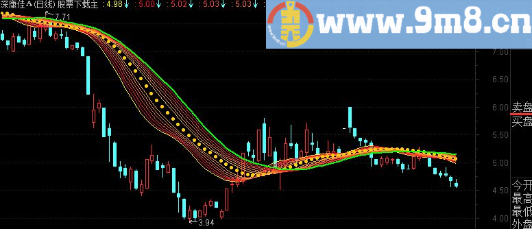 通达信飞机跑道主图指标