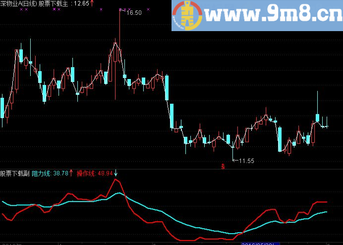 通达信擒牛绝技，实战实用的配套指标（操盘手主图）