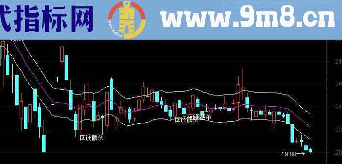 通达信回调指标+选股（主图/选股指标）