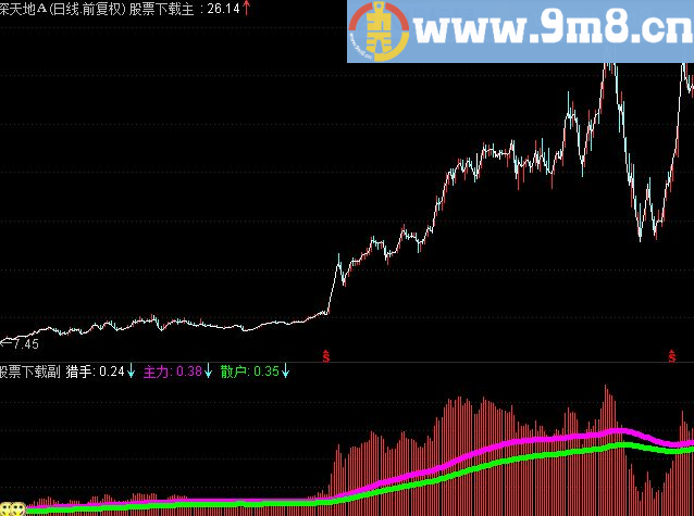 通达信分时狙击涨停（源码分时副图贴图）无未来