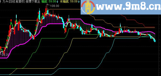 通达信暴涨启动线主图指标