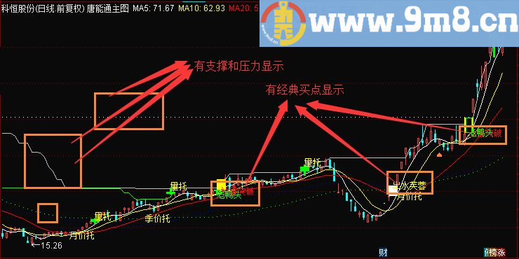 通达信好用的唐能通主图源码主图贴图