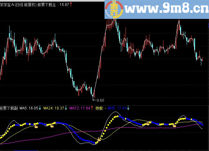 通达信黄金手指主图指标源码