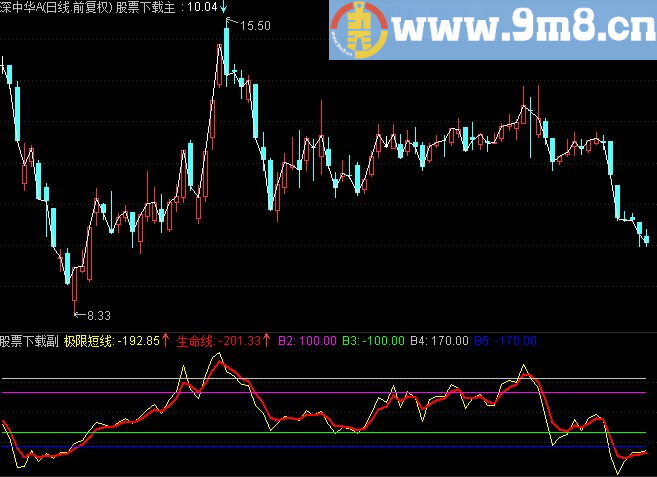 通达信洞悉主力动向 挖掘回踩低点主图指标