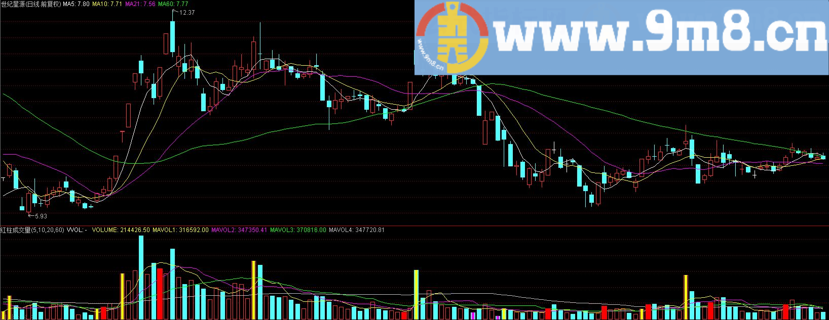 通达信变色成交量 系统自带的可以扔了 出红柱次日必涨（指标副图贴图