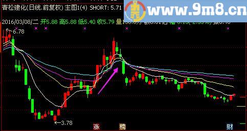 通达信主图指标类成本均线（指标主图贴图）