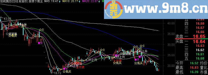 通达信【趋势主升】主图指标源码大智慧通用
