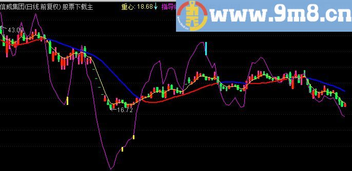 通达信操盘黄金线主图指标