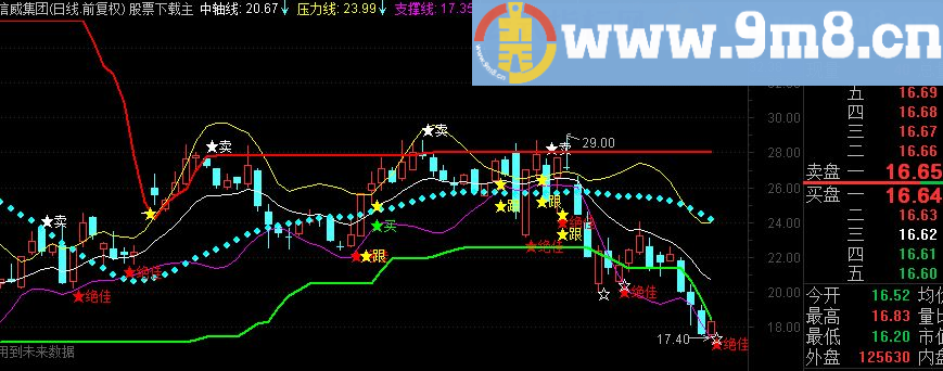 通达信天龙黄金眼主图指标