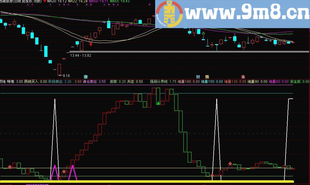通达信特准短线底部抄底和高位逃顶指标