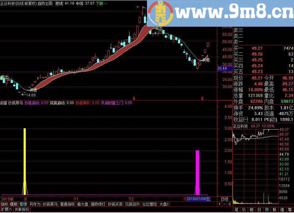 通达信趋势主图源码主图选股