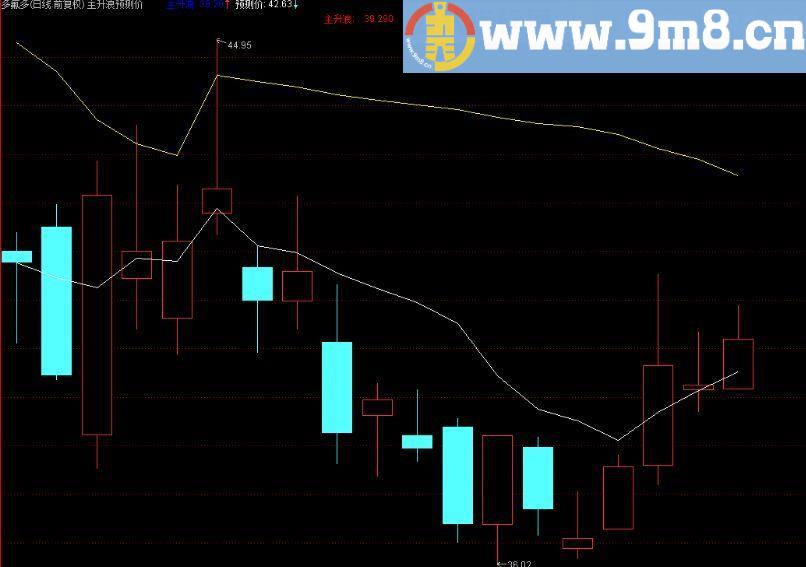 通达信主升浪预测目标价短中长线结合主图指标