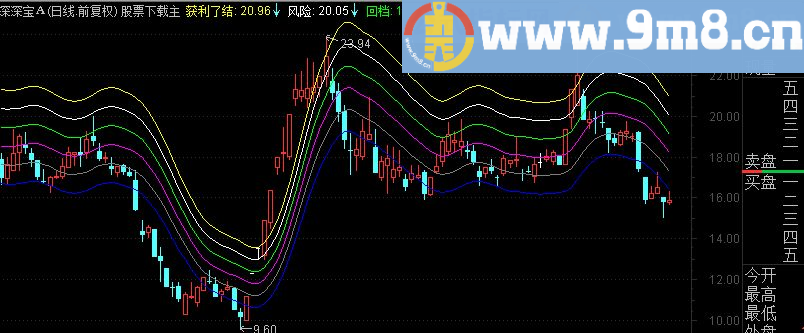 通达信多空波段赢家主图指标