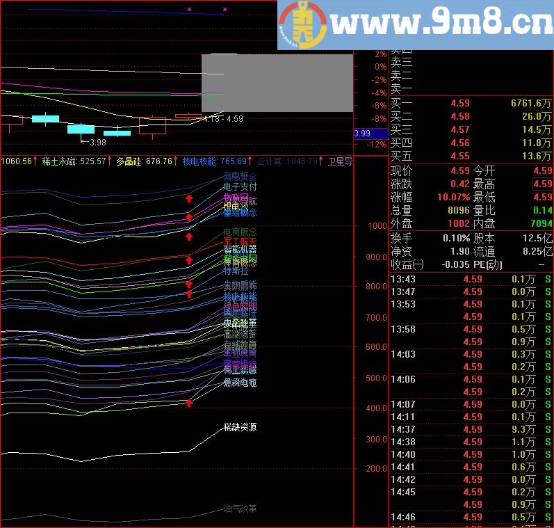 通达信端午节前的礼物共享热门板块公式（大智慧指标帖图副图）