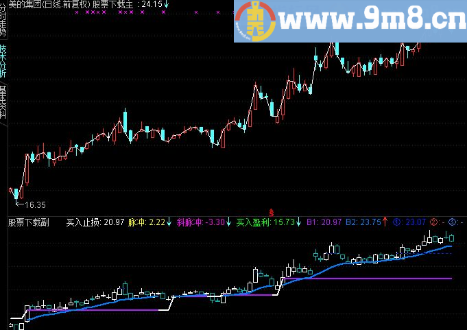 通达信趋势与压力画线主图源码