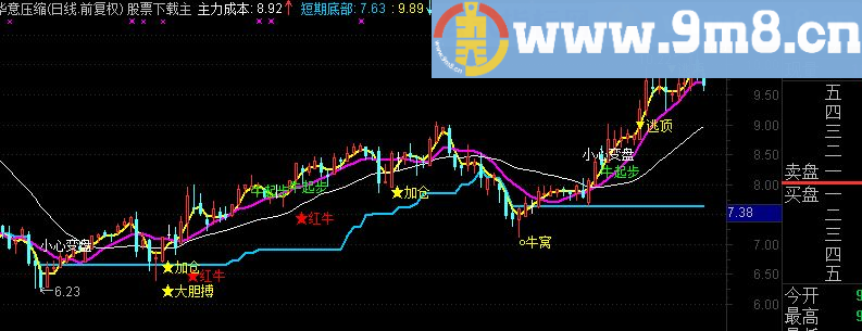 通达信分享一个比较喜欢的主图—青松红牛（源码主图 贴图）