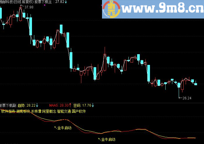 通达信超级金牛启动主图指标