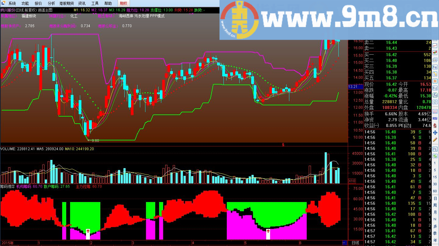 通达信股友要的筹码博弈选股指标（ 无未来）